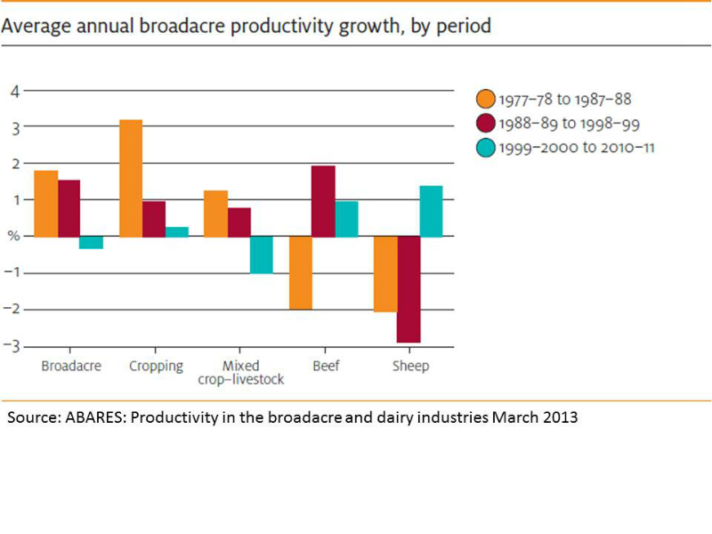 australia-average-annual-broadacre-productivity-growth-by-period-since-1977