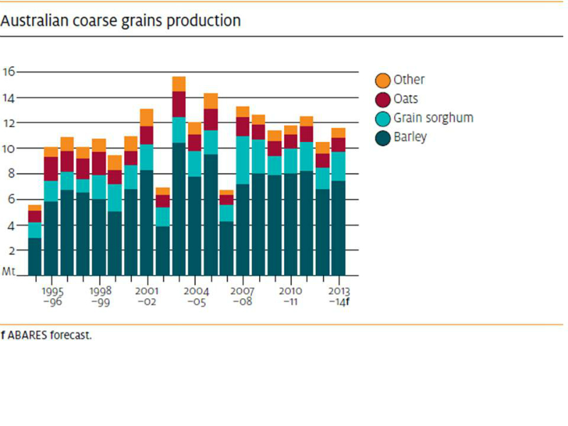 australian-coarse-grain-production-1995-to-2013