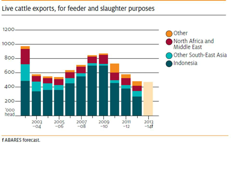 beef-cattle-live-exports-2002-to-2013