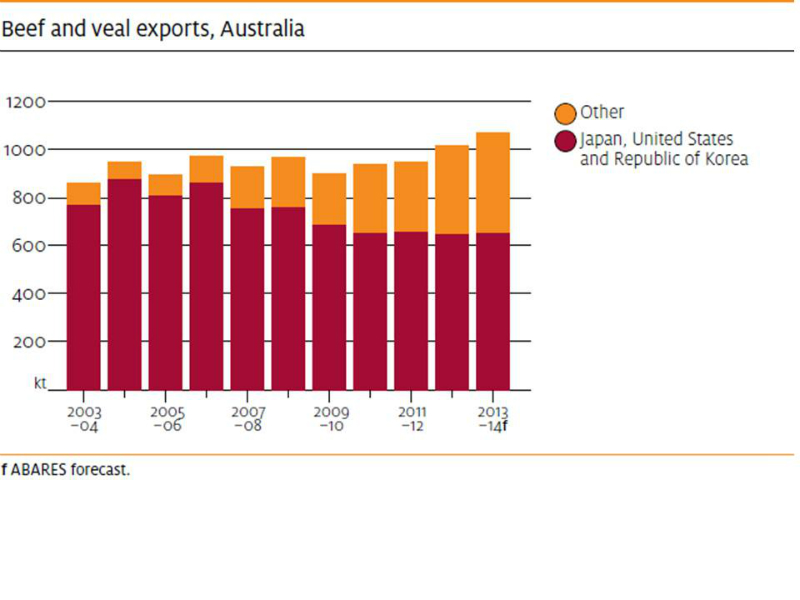 beef-exports-from-australia-2003-to-2013