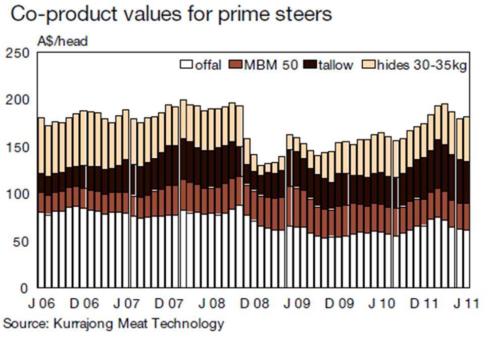 coproduct-value-for-australian-prime-steers-270kg-carcase-weight-2006-to-2011
