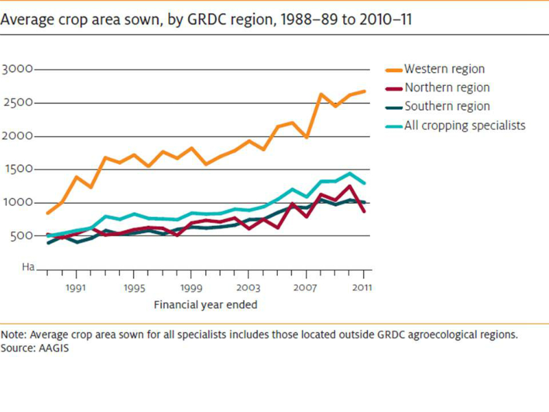 crops-average-area-sown-by-region-since-1988