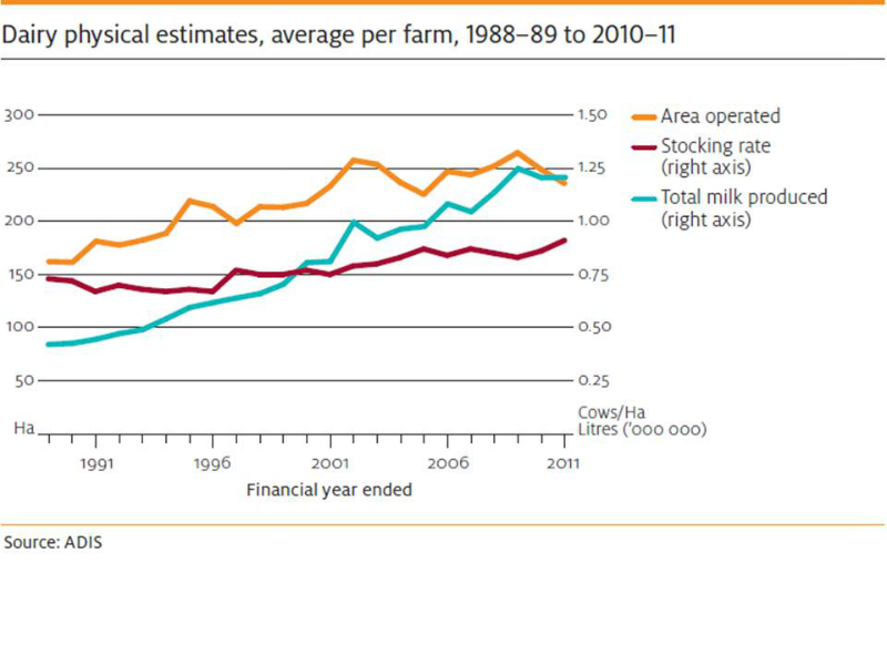 dairy-farms-production-and-area-since-1988