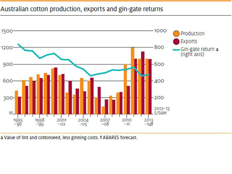 fibre-australian-cotton-production-exports-and-price-1995-to-2013