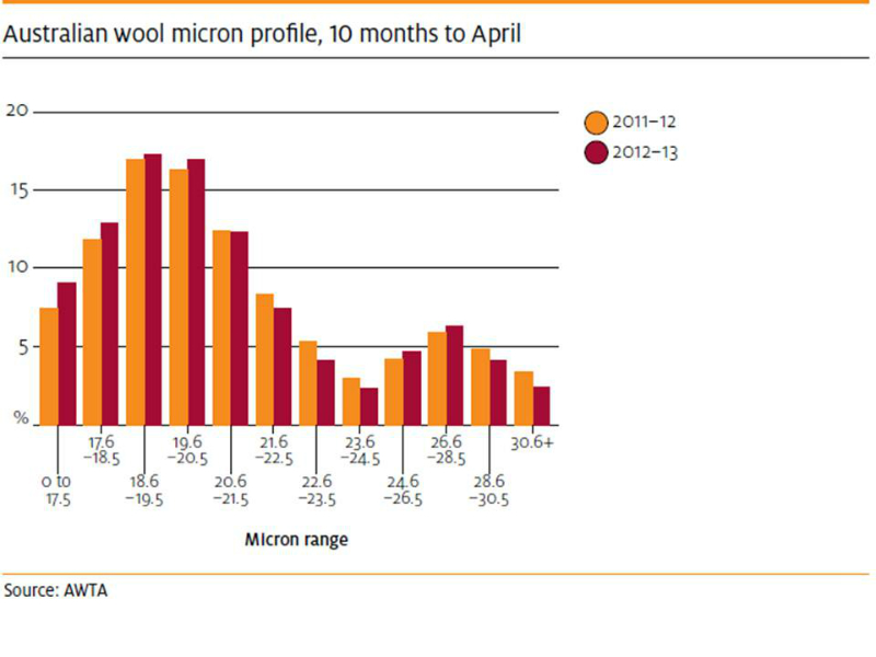 fibre-wool-australia-micron-profile-2011-and-12