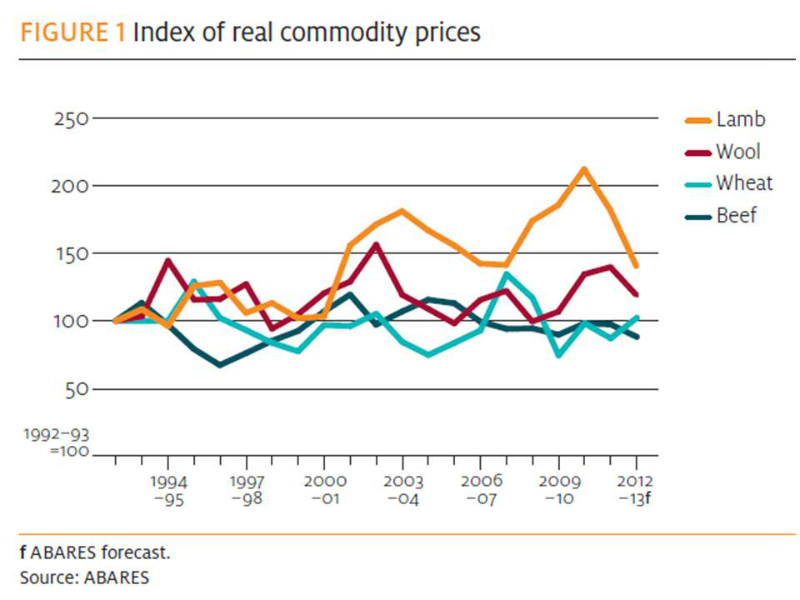 index-of-real-commodity-prices-1990-to-2012