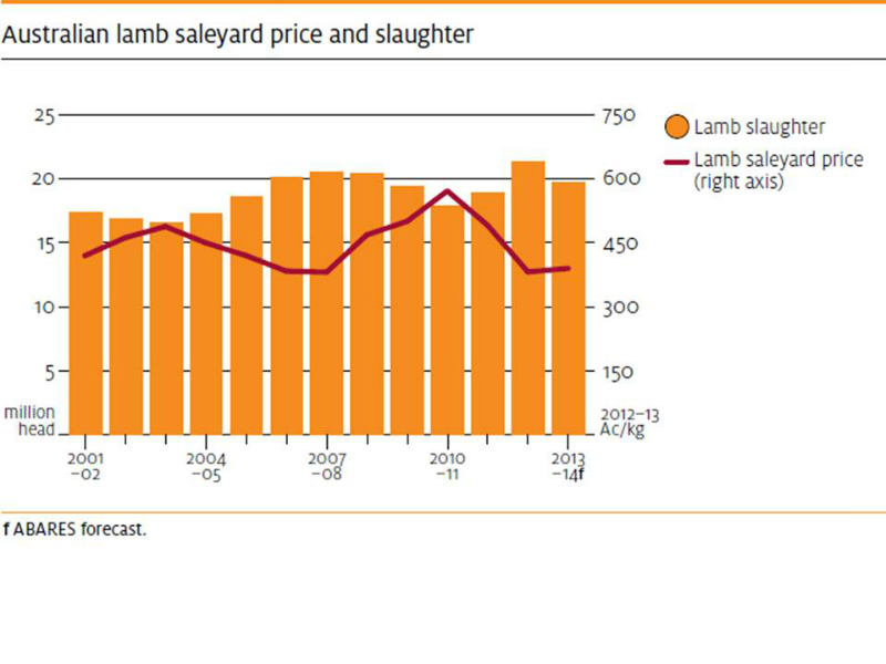lamb-australia-production-and-price-2001-to-2013