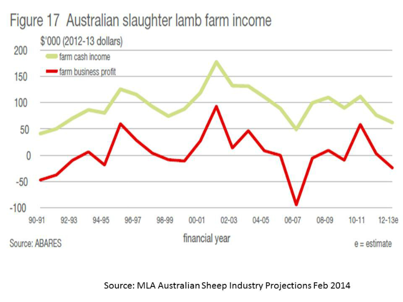 lamb-farm-income-1990-to-2013
