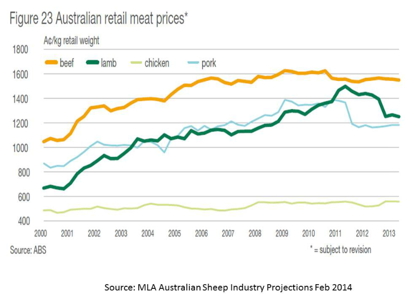meats-average-retail-prices-compared-1995-to-2013