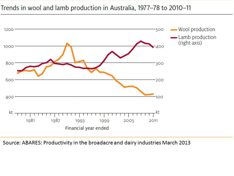 sheep-trends-in-wool-and-lamb-production-since-1977