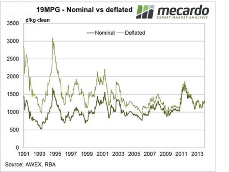 wool-price-trends-19mpg-nominal-v-deflated-mecardo-1991-to-2013