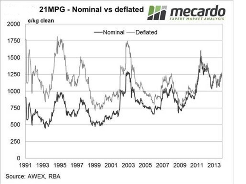 wool-price-trends-21mpg-nominal-v-deflated-mecardo-1991-to-2013