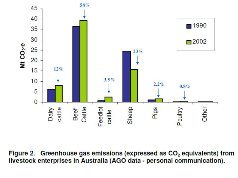 greenhouse-gas-emission-by-ag-sector-at-2002