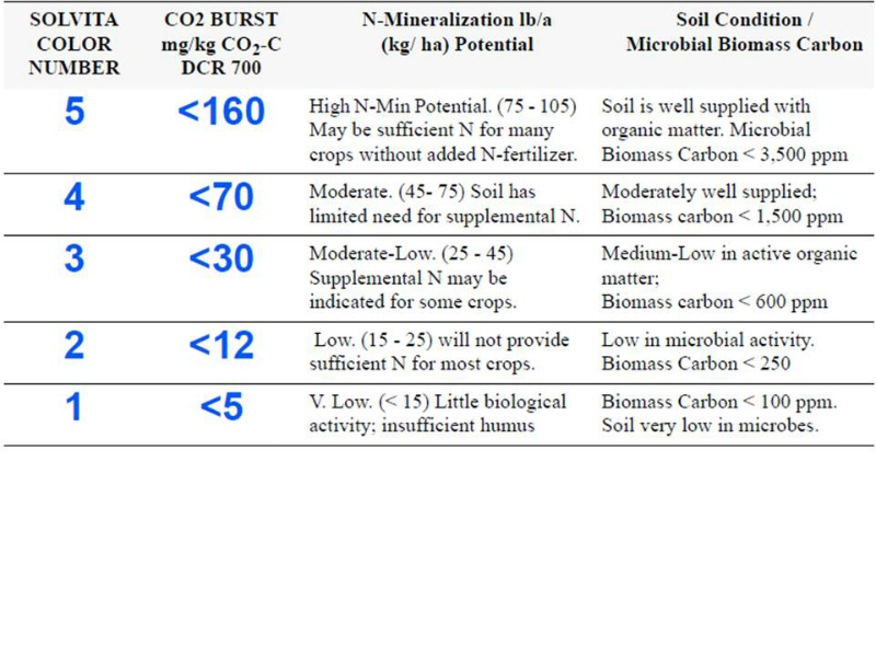 biomass-co2-burst-and-n-mineralisation-source-usda
