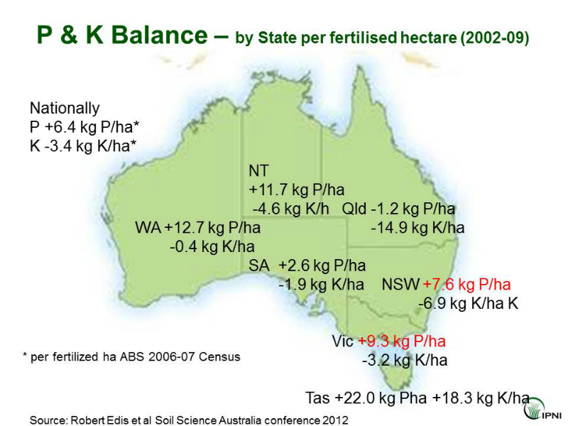 fertiliser-p-and-k-use-australia-balance-2002-to-2009