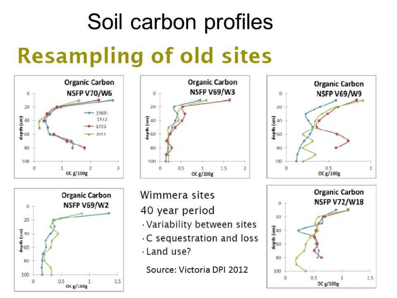 soil-carbon-profiles-to-depth-over-40-years-victoria_0