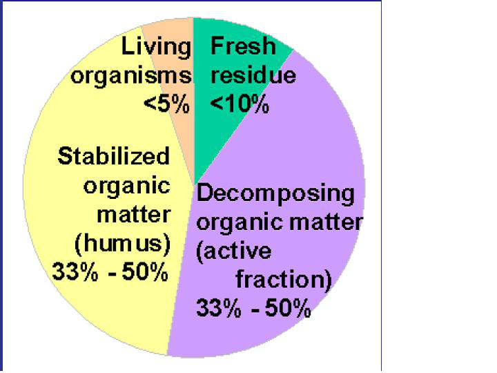 soil-organic-matter-components-source-usda-nrcs
