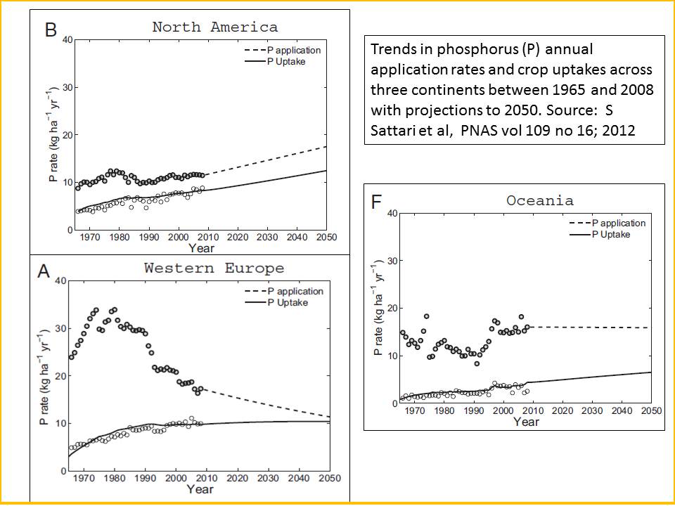 Phosphorus trends in 3 continents application and use rates 1965 to 2050