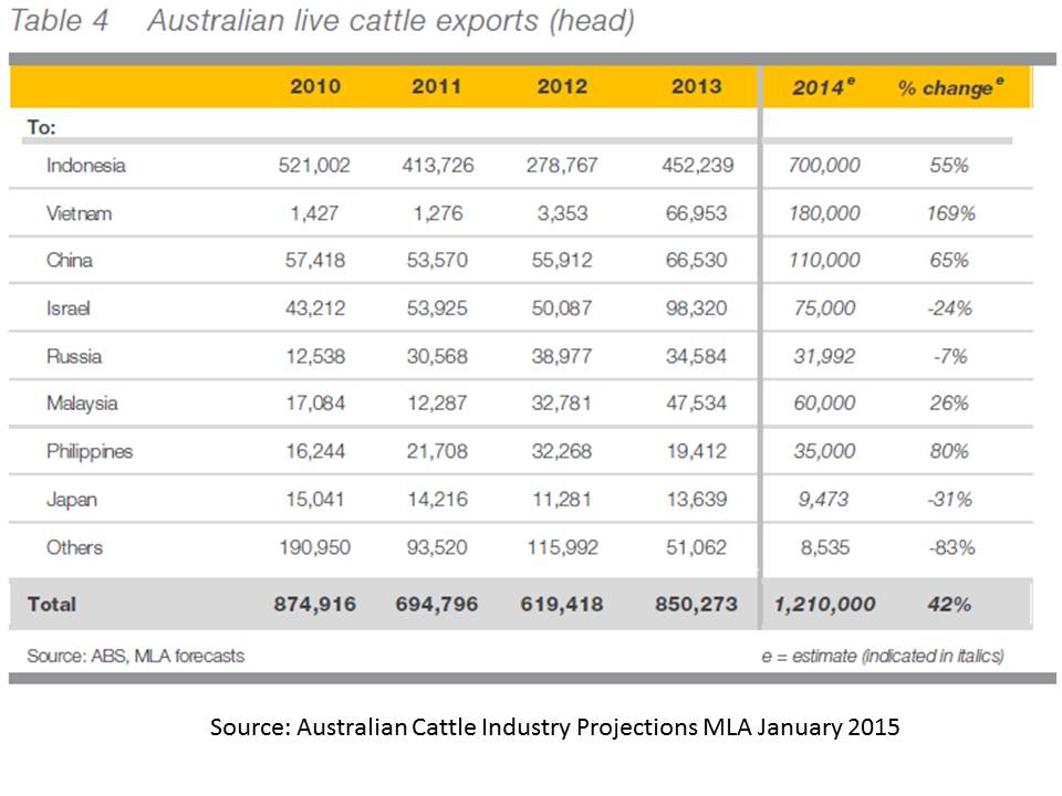 beef-live-exports-by-destination-2010-to-2014-mla-industry-projection-jan-15
