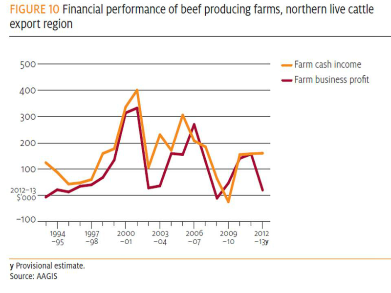 financial-performance-of-northern-live-export-region-beef-farms-1994-to-2012