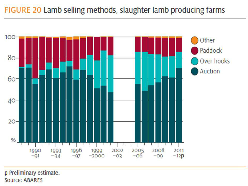 lamb-selling-methods-1990-to-2012