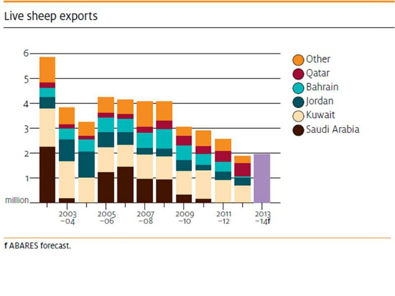 sheep-live-exports-australia-2002-to-2013