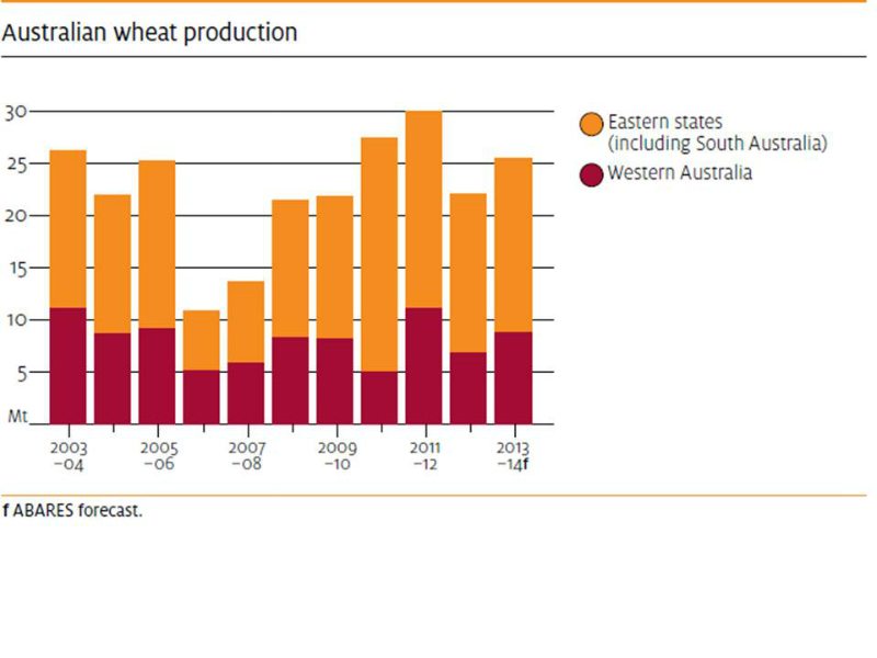 wheat-australia-production-2003-to-2014