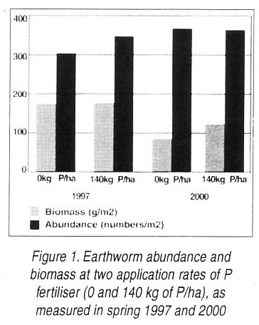 earthworms-versus-p-fertiliser-vdpi-ellinbank-1997-and-2000