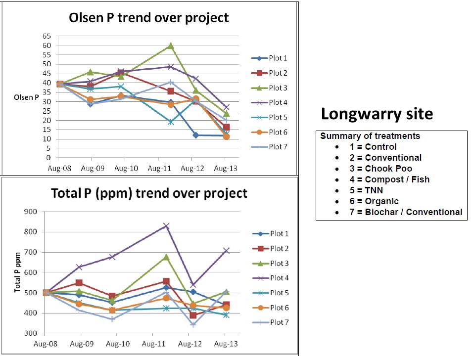 westernport-longwarry-olsen-and-total-p-trends-2007-to-2013
