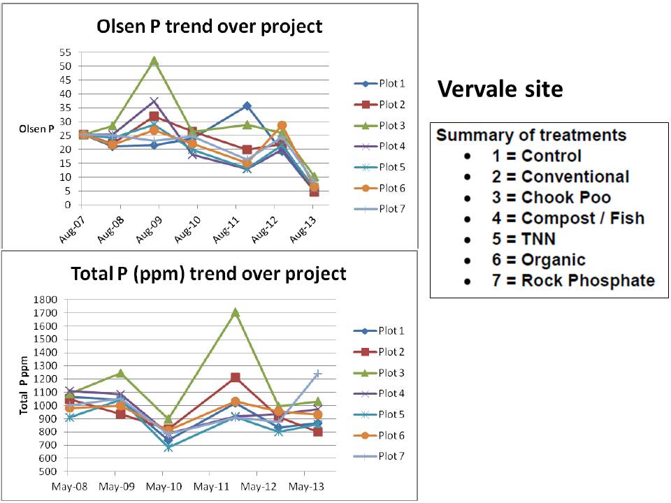 westernport-vervale-olsen-and-total-p-trends-2007-to-2013