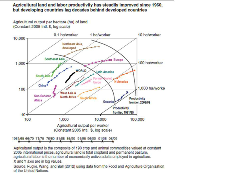 food-ag-land-and-productivity-since-1960-source-usda-web
