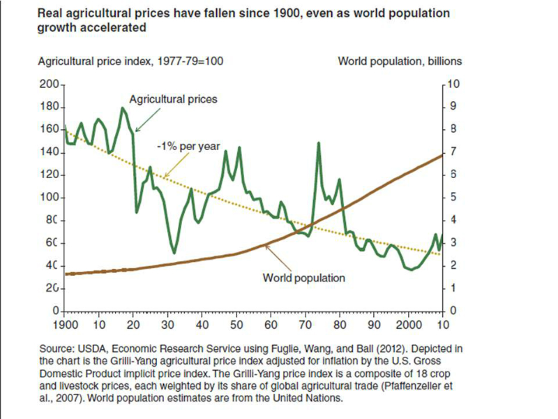 food-real-ag-prices-sinces-1900-v-population-growth-source-usda-web