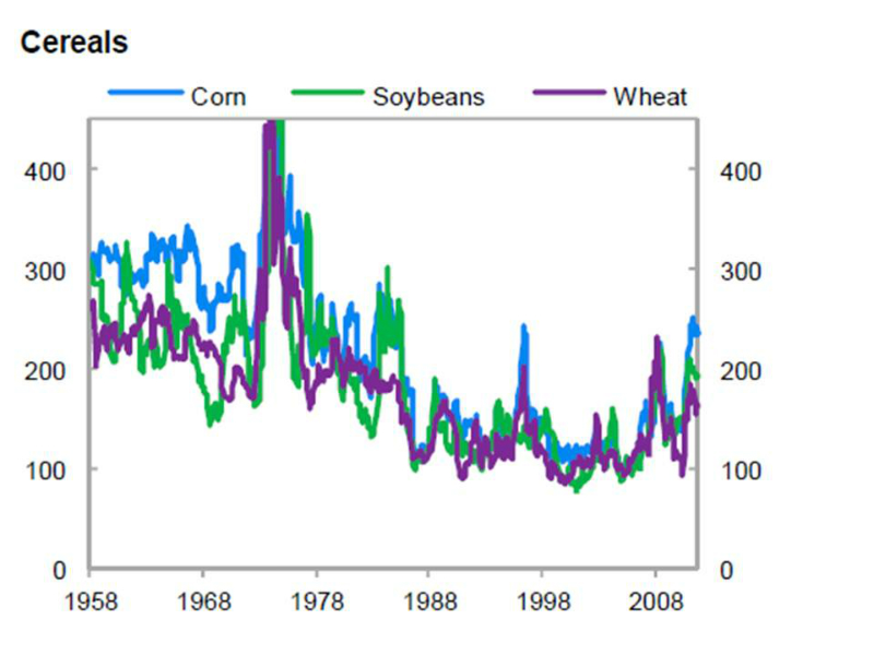 grain-price-trends-since-1958-source-imf-2011