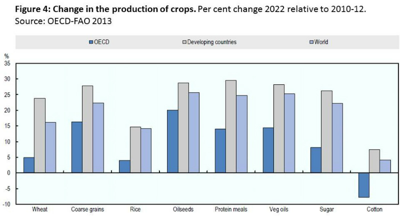 oecd-fao-fig-4-food-projections-to-2022-june-2013_0