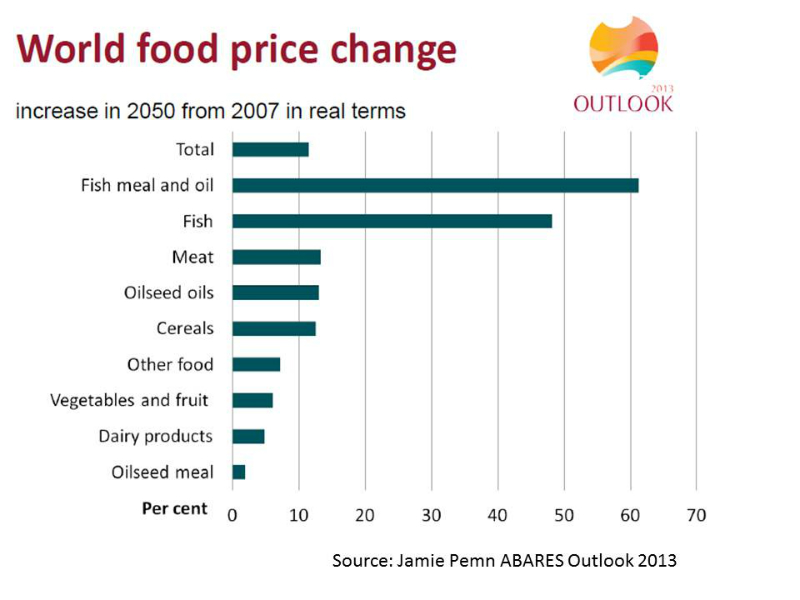 world-food-price-change-to-2050-in-real-terms