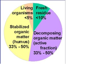 Figure 1: Soil organic matter components. Source: USDA NRCS