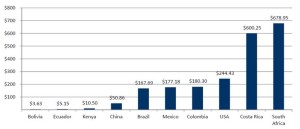 Figure 2: Average amount of dollars per hectare transacted in 2011, by country. Source: Forest Trends