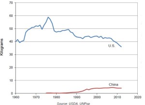 Figure 3: In the last decade beef consumption per person in China has plateaued while in the US it has declined. Source: Earth Policy Institute.