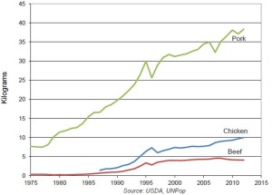 Figure 2: Pork dominates meat consumption per person per year in China. Source: Earth Policy Institute.