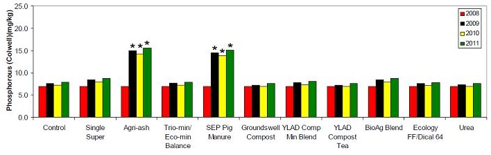 Figure 2. “Kia-Ora”, Bookham - Soil Available Phosphorus (Colwell) measured in spring 2008 (red bar), 2009 (black bar), 2010 (yellow) and 2011 (green). Note that 2008 represents levels before any fertiliser products were applied. Data presented for 2009, 2010 & 2011 have been statistically analysed and an asterisk (*) indicates a significant difference (P <0.05). Source: NSW DPI.
