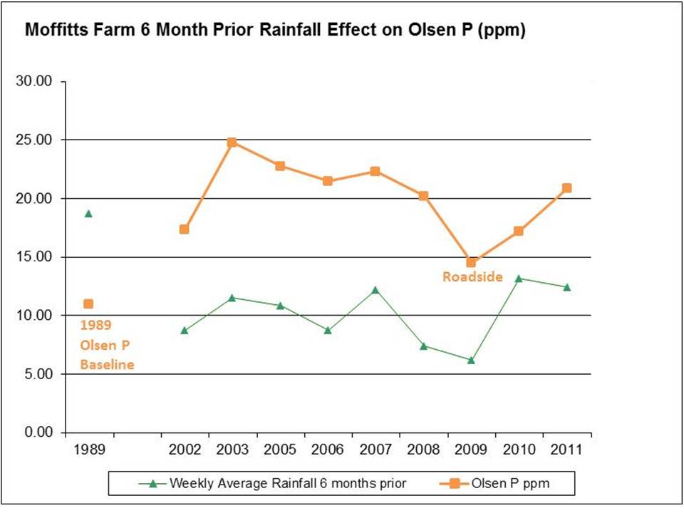 Figure 1: Plant available phosphorus levels at Moffitts Farm 1989 to 2011.