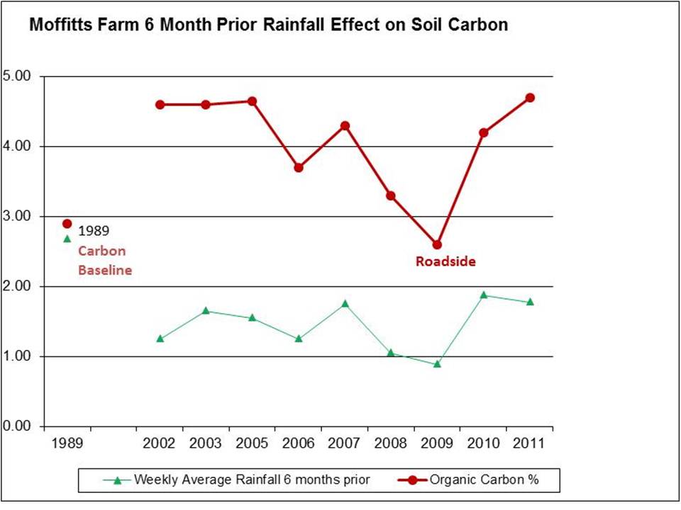 Figure 2: Soil organic carbon levels in Moffitts Farm paddocks 1989 to 2011.