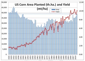 Figure 4: Trend in US corn hectares planted and average corn yield since 1930. Source: USGC.