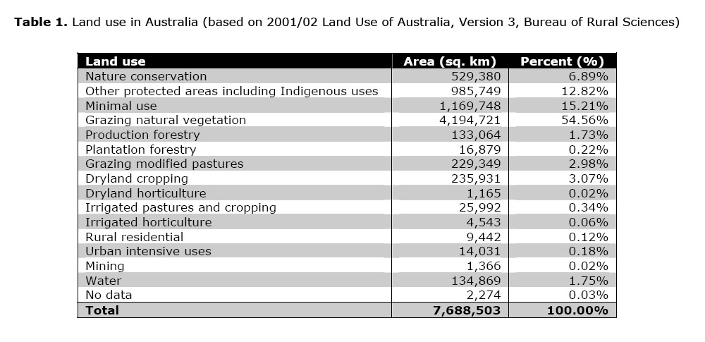 Land use Australia table 2001