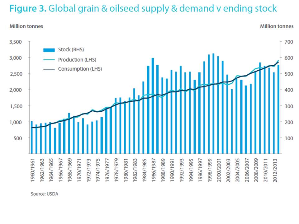 World grain and oilseed supply and demand v ending stocks 1960 to 2012 Source USDA via ANZ 813