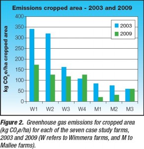 Carbon emissions BCG farms figure 2 911